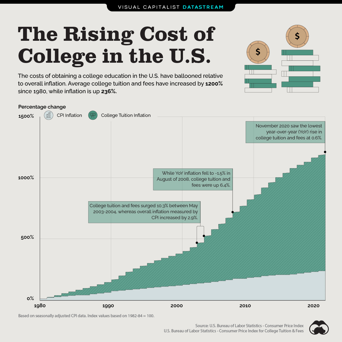 cost of college in the US
