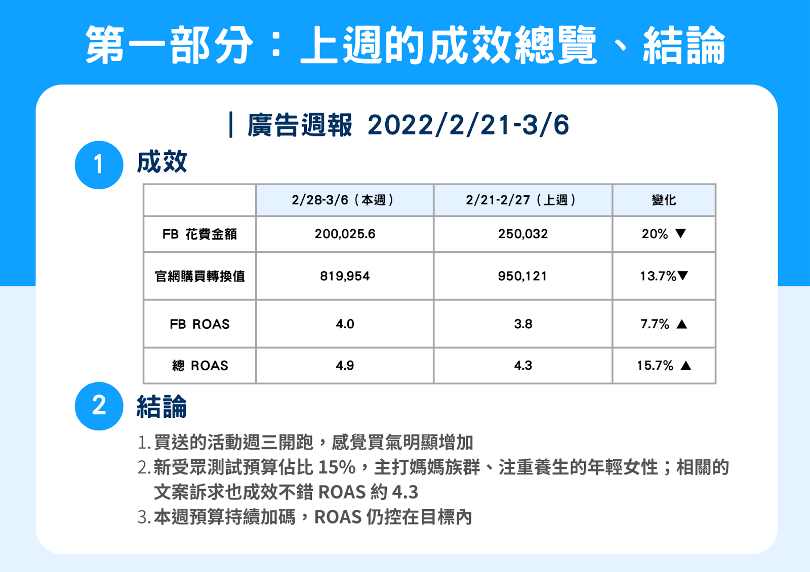 廣告分析，週報第一部分：上週的成效總覽、結論