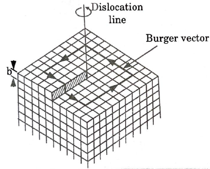 What is a dislocation? What are different types of dislocation? Explain and draw their neat sketches and mark burger vector in each case.