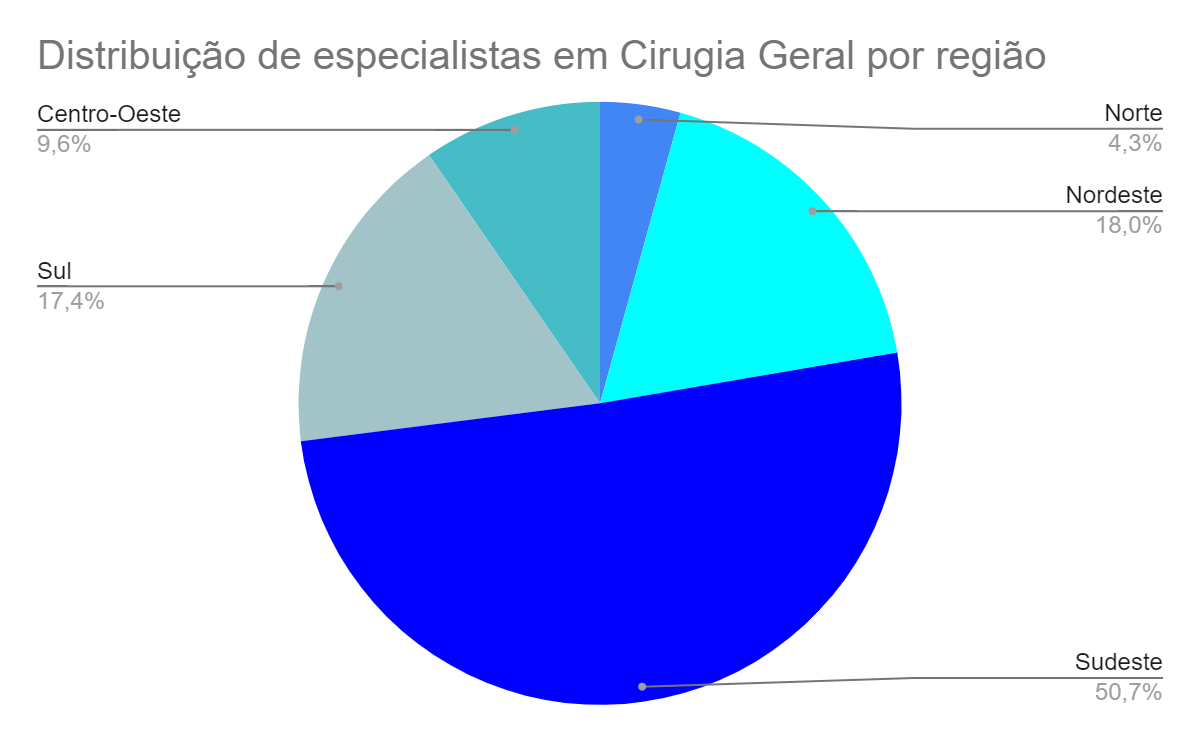 Especialidades com mais médicos