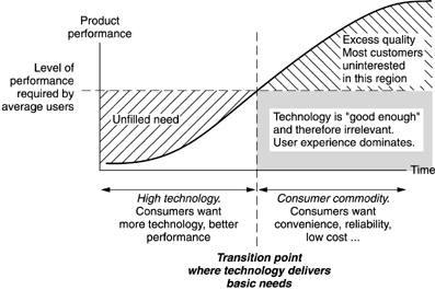 User experience will dominate over other aspects of a technological product.