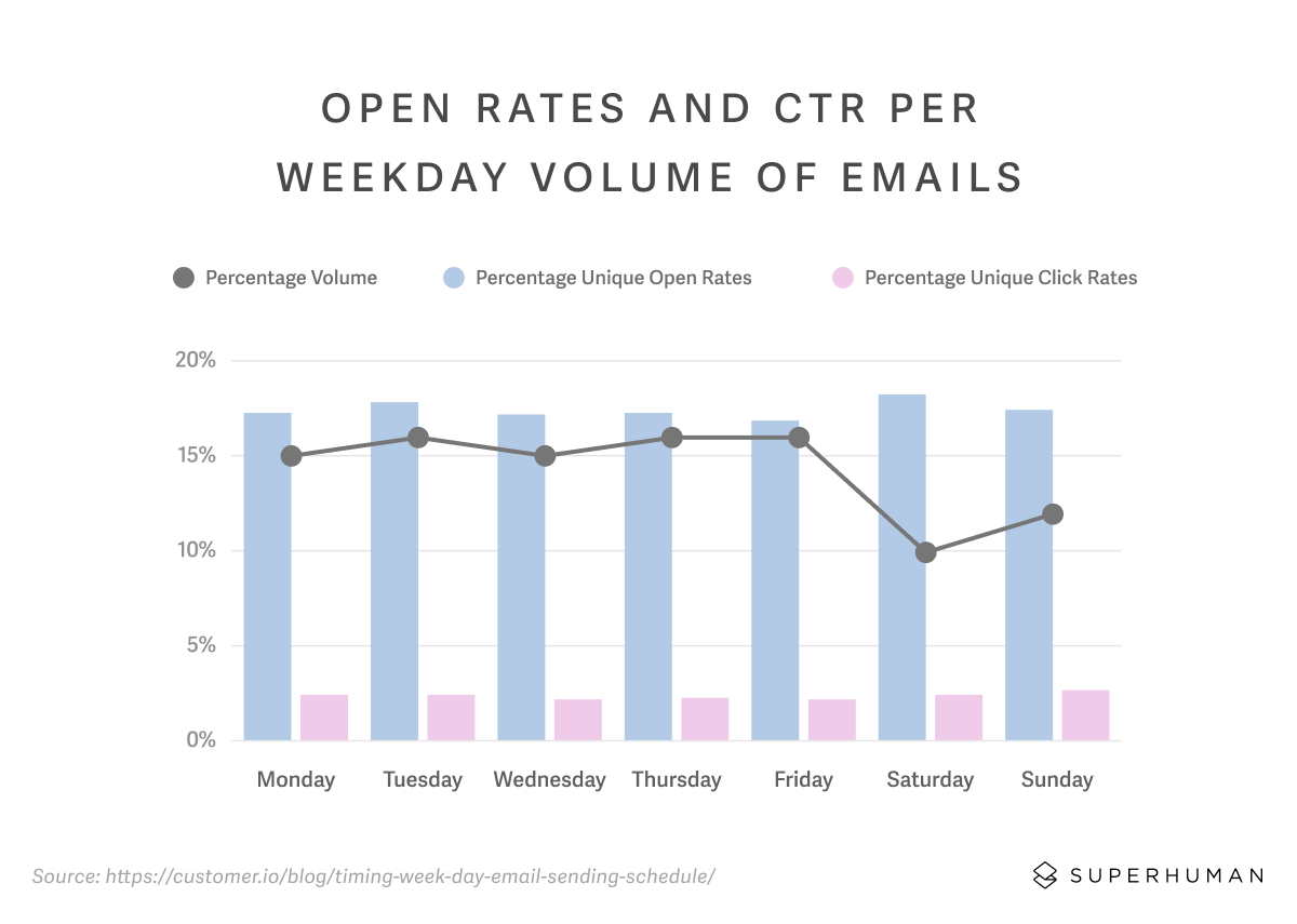 open rate and ctr per weekday volume of emails
