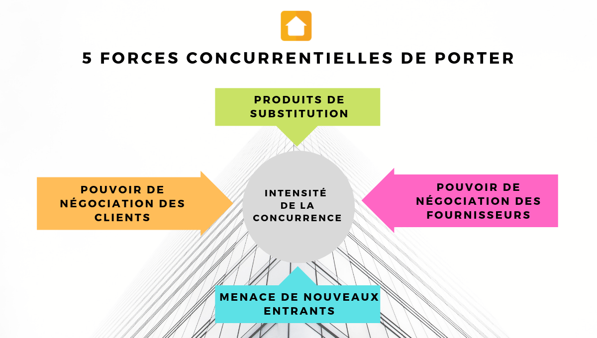 Les outils des startups pour l'immobilier : Les 5 forces concurrentielles  de Porter pour tout connaître de votre marché et de vos concurrents  immobiliers - Immobilier 2.0