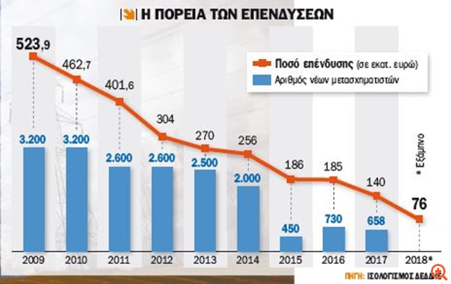 Απειλή γενικευμένης συσκότισης από το επενδυτικό μπλακ-άουτ του ΔΕΔΔΗΕ