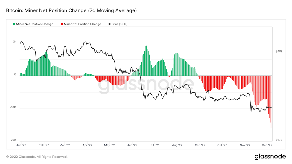 Bitcoin miners' balance hits 14-month low, signaling hope for crypto world - 2