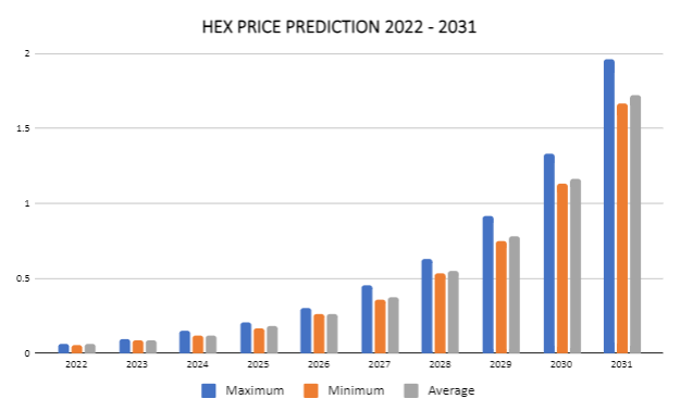 2022 - 2031 年十六进制价格预测：十六进制是一项好的投资吗？ 4