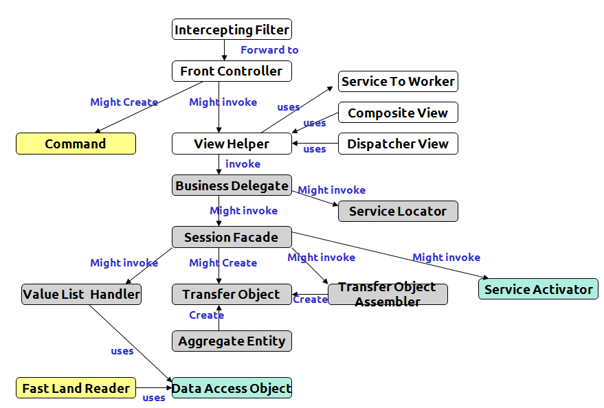 J2EE_Pattern_catalog.png