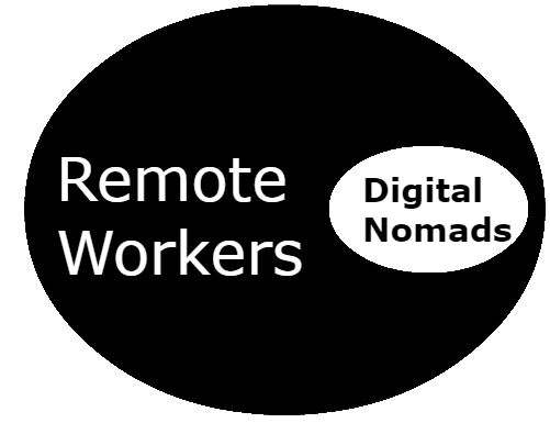 Venn diagram showing how Digital Nomads are a type of remote worker