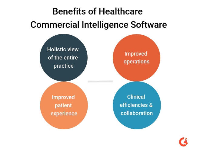 Graphic on the benefits of Healthcare Commercial Intelligence Software