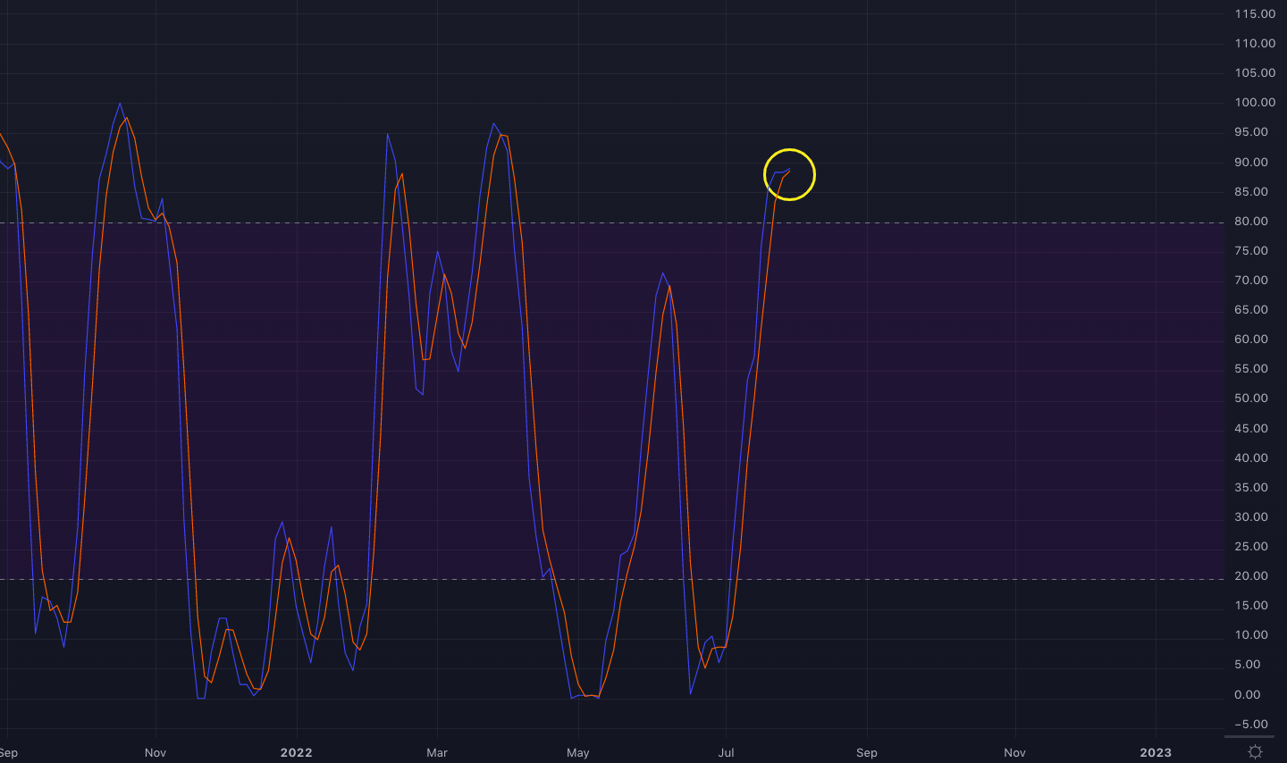 bitcoin_three_day_stochastic_rsi