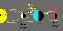 Image result for what is a lunar eclipse
