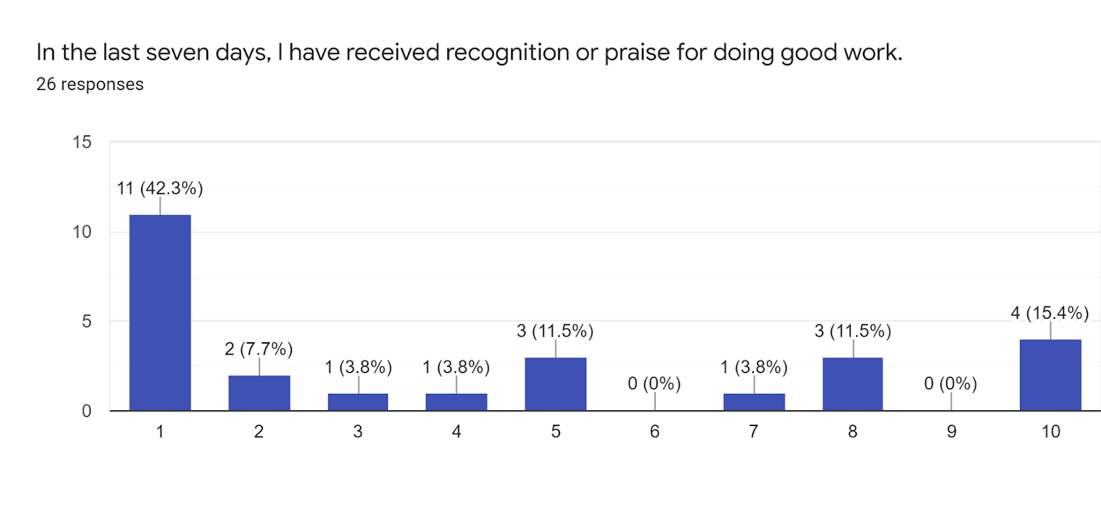 Forms response chart. Question title: In the last seven days, I have received recognition or praise for doing good work.. Number of responses: 26 responses.