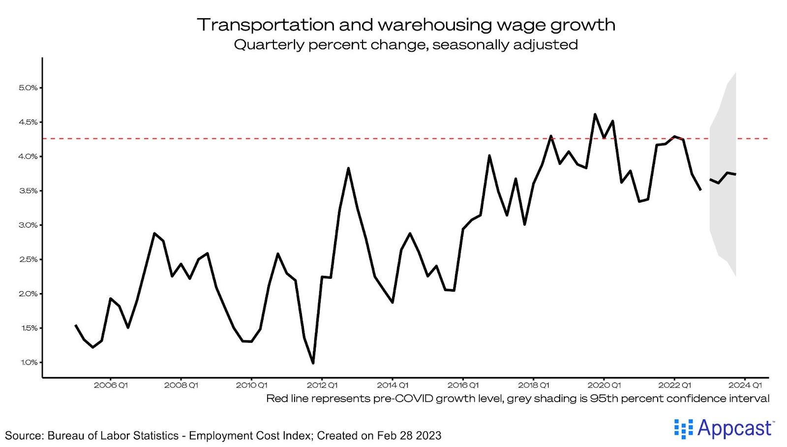 Transportation and warehousing wage growth shown as a quarterly percent change starting in 2005 and forecasted out to 2024. Wage growth is set to grow slightly after reaching dipping in 2022, rebalancing slightly. Created on February 28, 2023 for Appcast. 