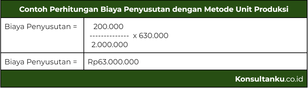 biaya penyusutan, biaya penyusutan adalah, perhitungan biaya penyusutan, pencatatan biaya penyusutan