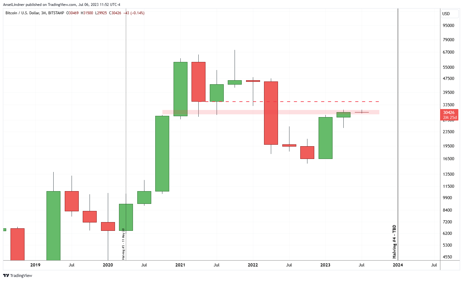 Bitcoin quarterly chart