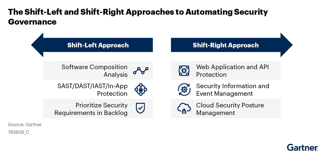 shift-left and shift-right approaches