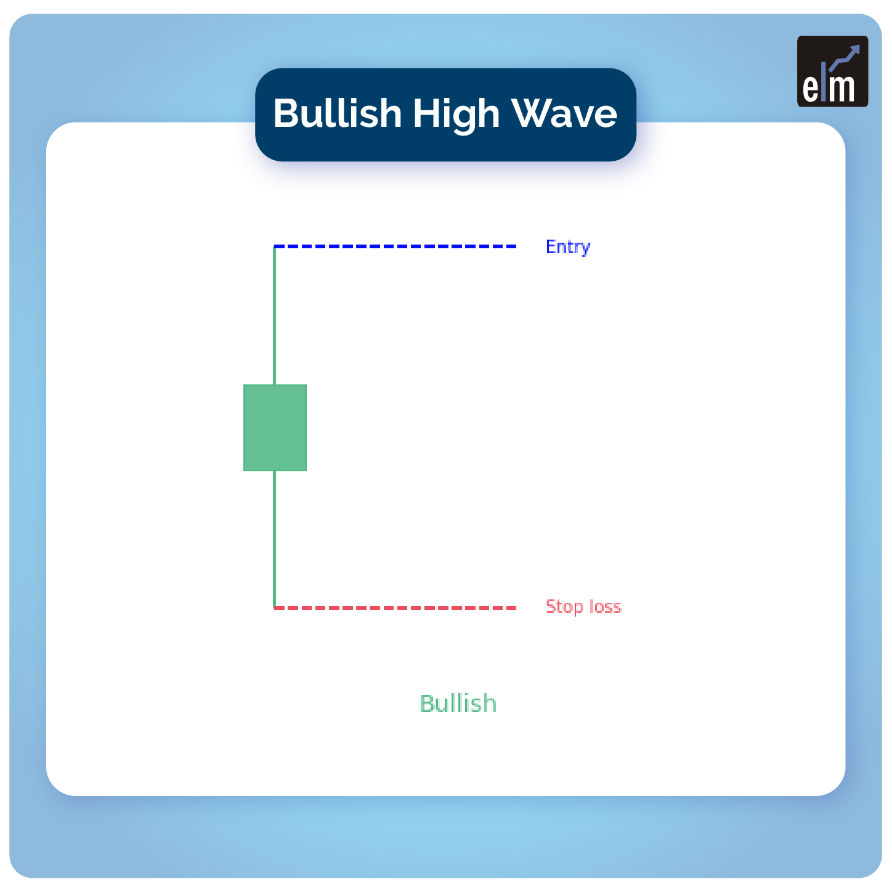 How to trade with High-Wave Candlestick Pattern? 2