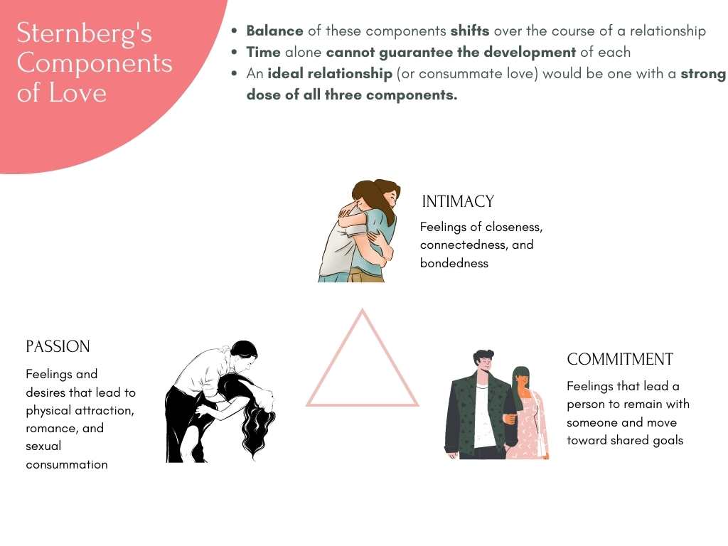 Sternberg's Components of Love