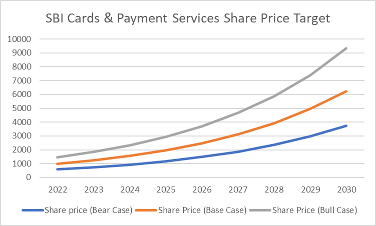 graph showing sbi cards & payments sevices share price target