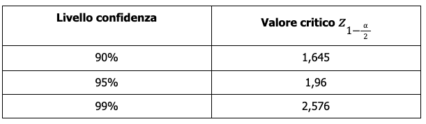 Livelli di confidenza