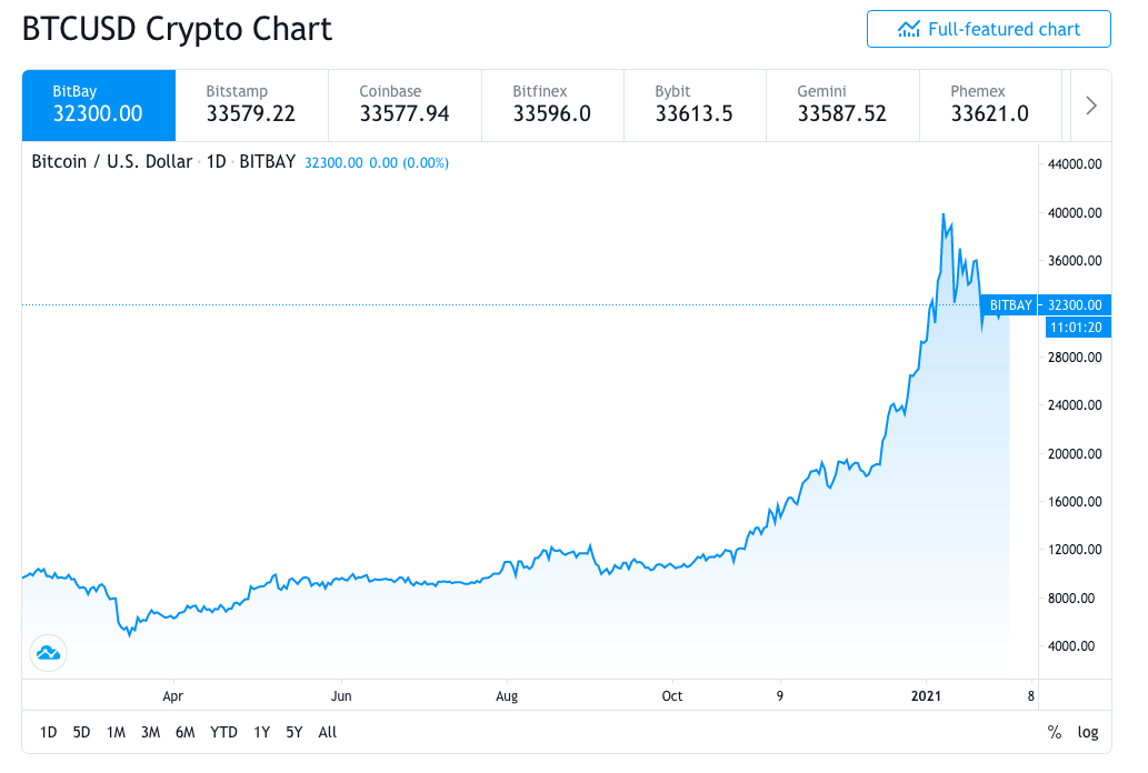 Crypto Chart on DCM