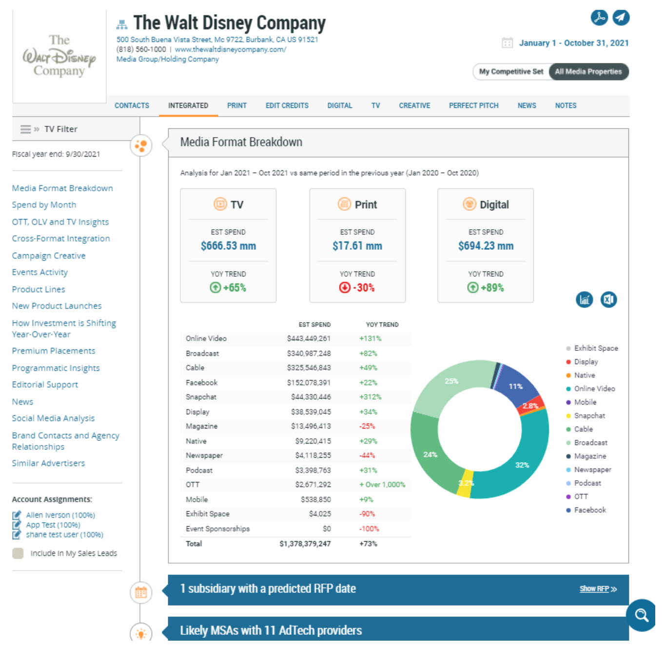The Walt Disney Company Advertising Profile Chart 