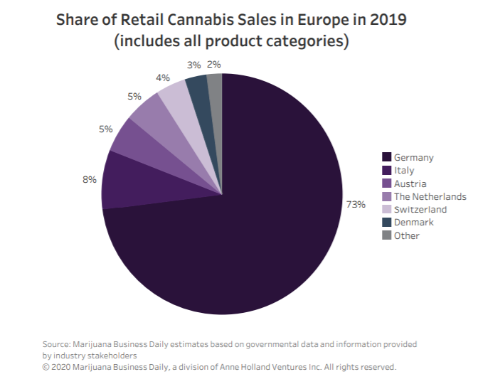 Europe cannabis supply European marijuana supplier suppliers weed cultivators cultivation