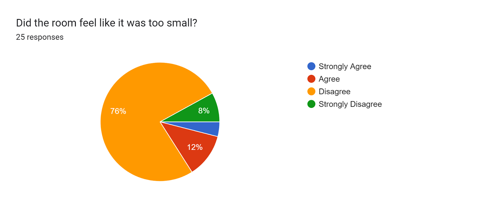 Forms response chart. Question title: Did the room feel like it was too small?. Number of responses: 25 responses.