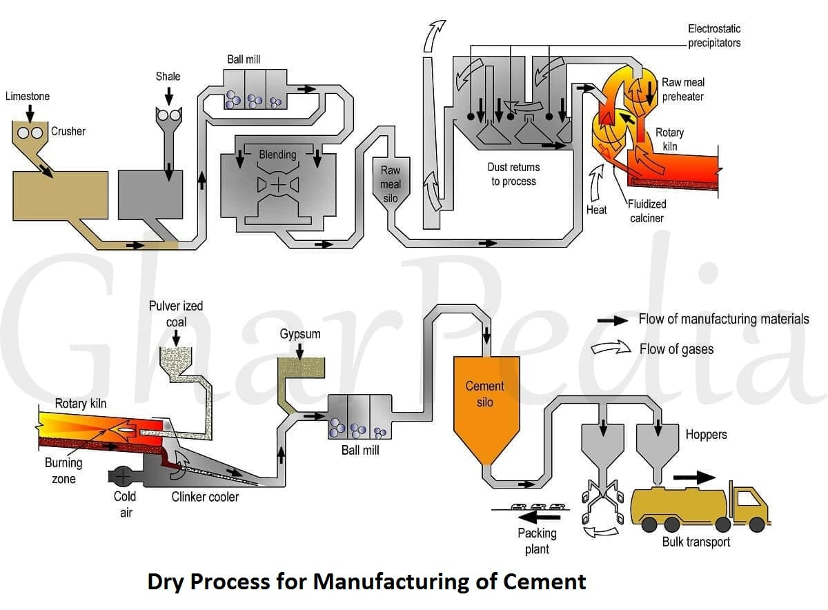 dry process manufacturing of cement