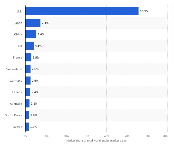 Distribution of countries with largest stock markets worldwide as of January 2021, by share of total world equity market value