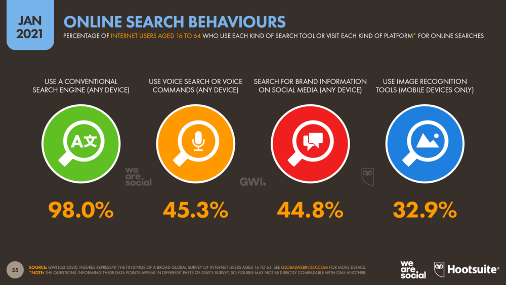 Online Search Behaviours January 2021 DataReportal