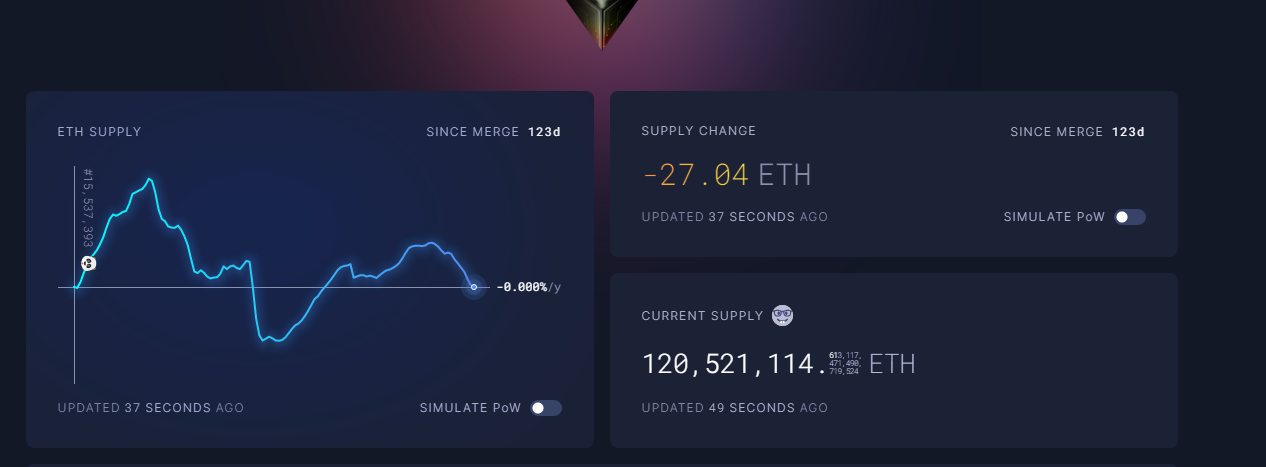 ETH supply changed negative for the first time since the merge, making it officially deflationary 3