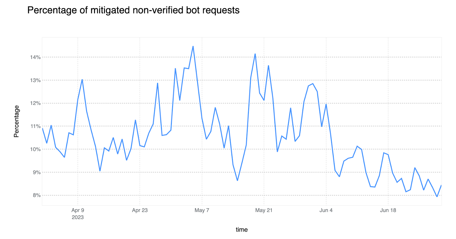 Mitigated HTTP Traffic percentage of non verified bot traffic from April 2023 to end of June 2023