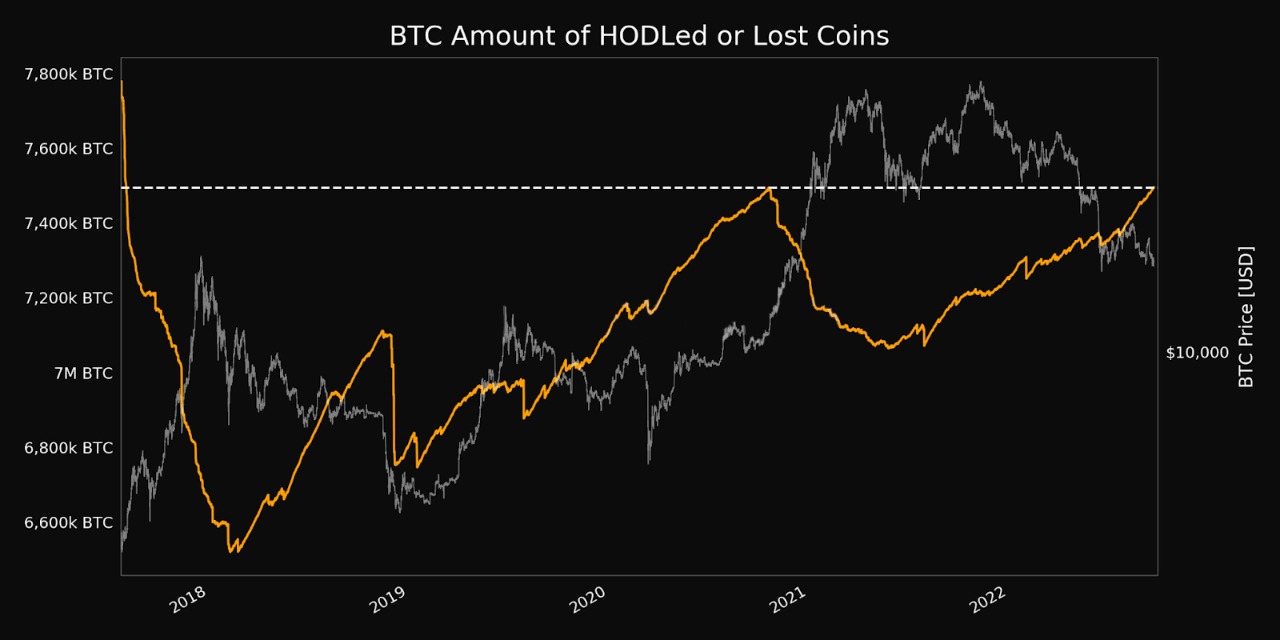 BTC Amount of HODled or Lost Coins