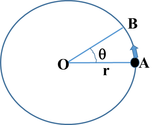 Circular Motion Class 11 Physics | Notes