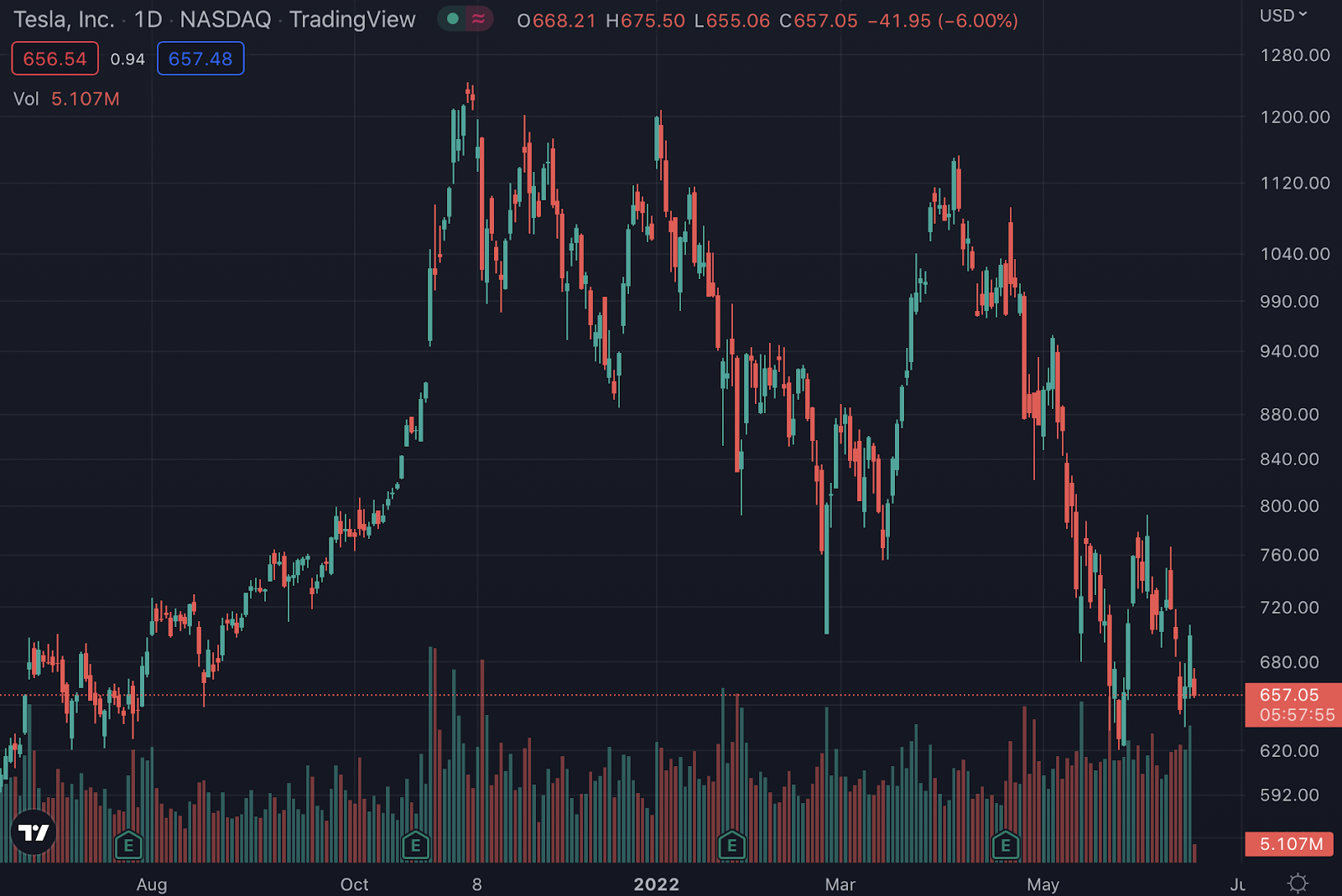 TSLA stock