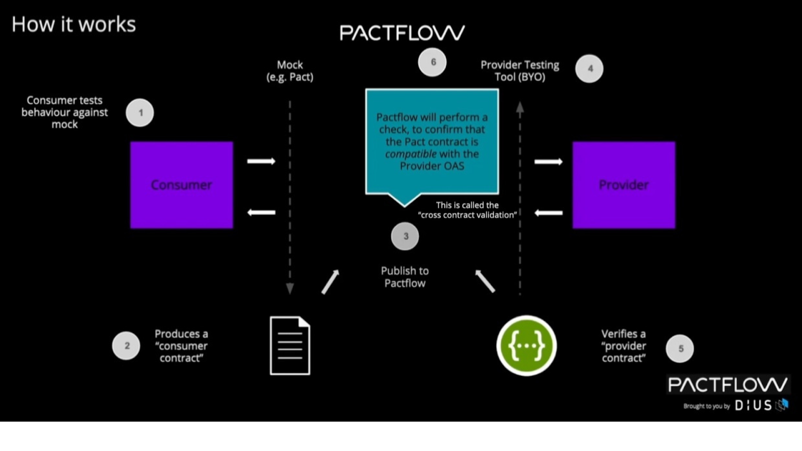 Image Sourced from docs.pactflow.io