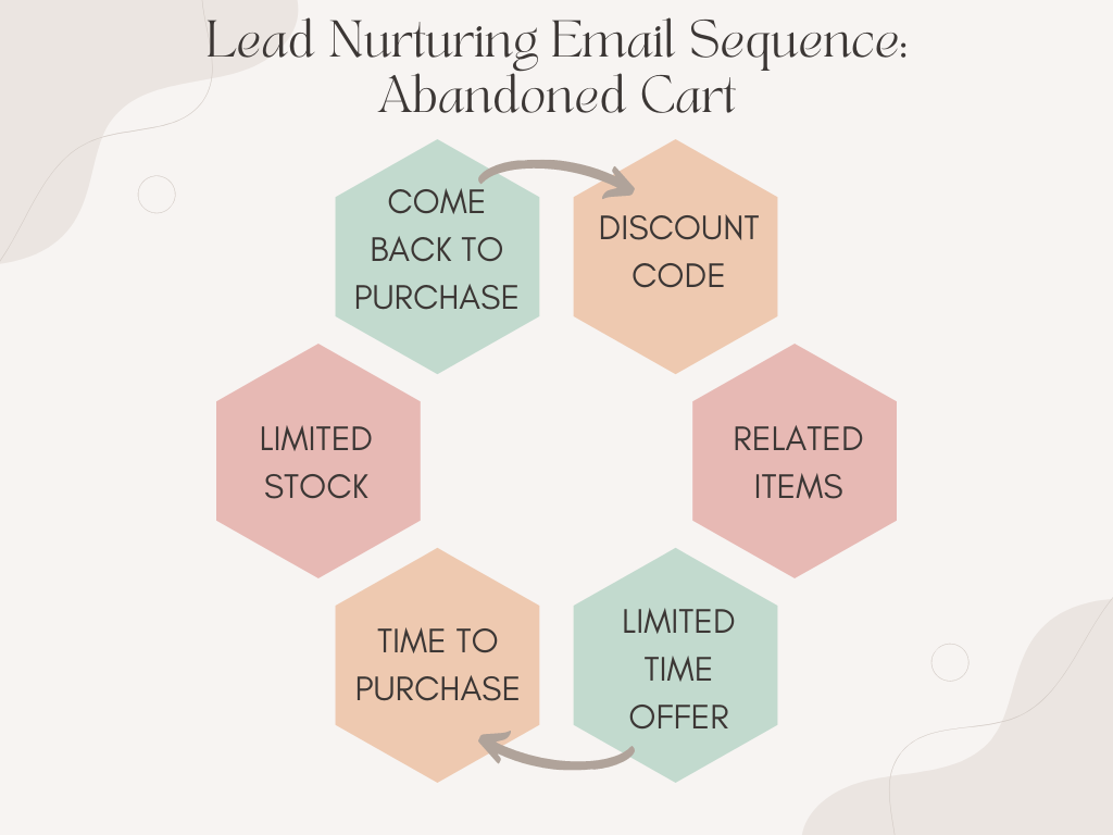 lead nurturing email sequence abandoned cart