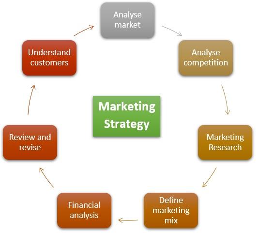Marketing Strategy - Meaning, Importance, Steps, Stages & Example | MBA  Skool