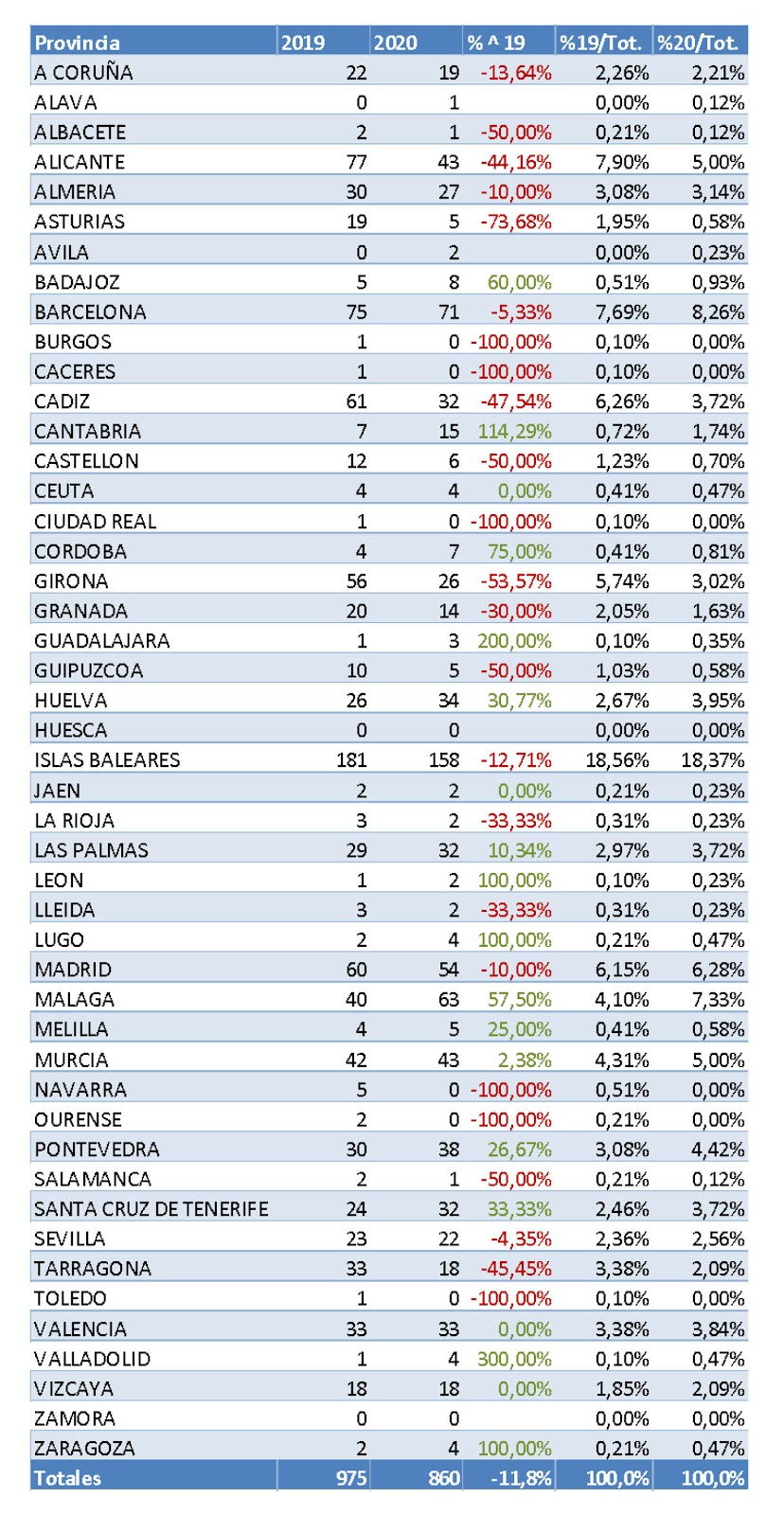 provincias_Mercado_embarcaciones_recreo_Marzo_2020