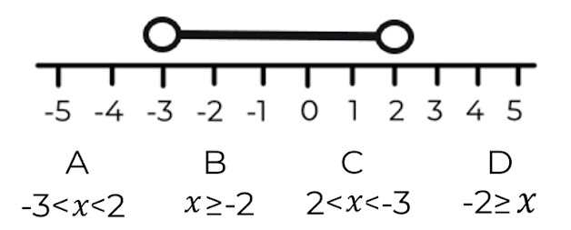 Representing Inequalities On A Number Line