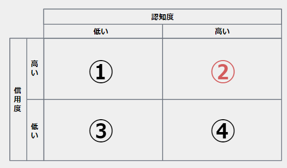 認知度と信用度の関係