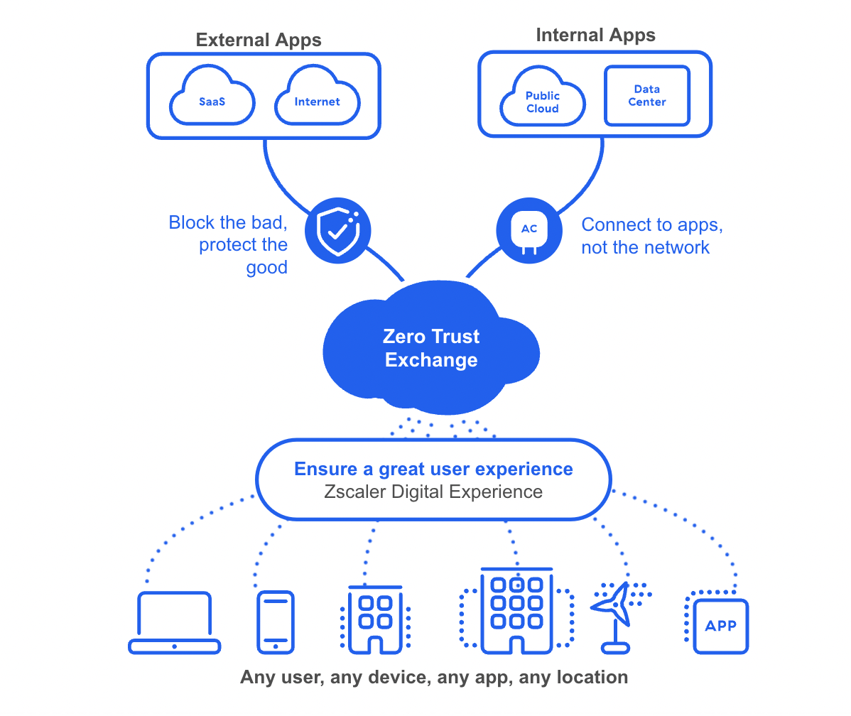 ゼロトラスト アーキテクチャーとは | Zscaler