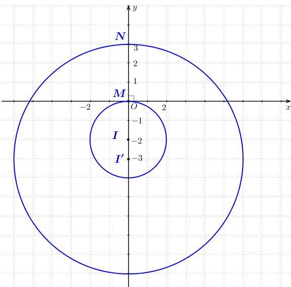 Cho hai số phức ({z_1}), ({z_2}) thỏa (left| {i{z_1} - 1} right| = 1) và (left| {overline {{z_2}} + i} right| = 2). Khi biểu thức (P = left| {2{z_1} + 3{z_2}} right|) đạt giá trị nhỏ nhất thì (left| {{z_1} - 2{z_2}} right|) bằng</p> 1