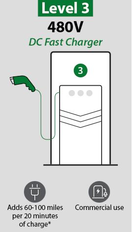 What Are The Different Types Of Charging For Electric Cars