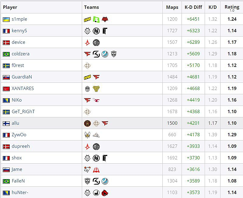 Новый рекорд s1mple (Симпла) 3