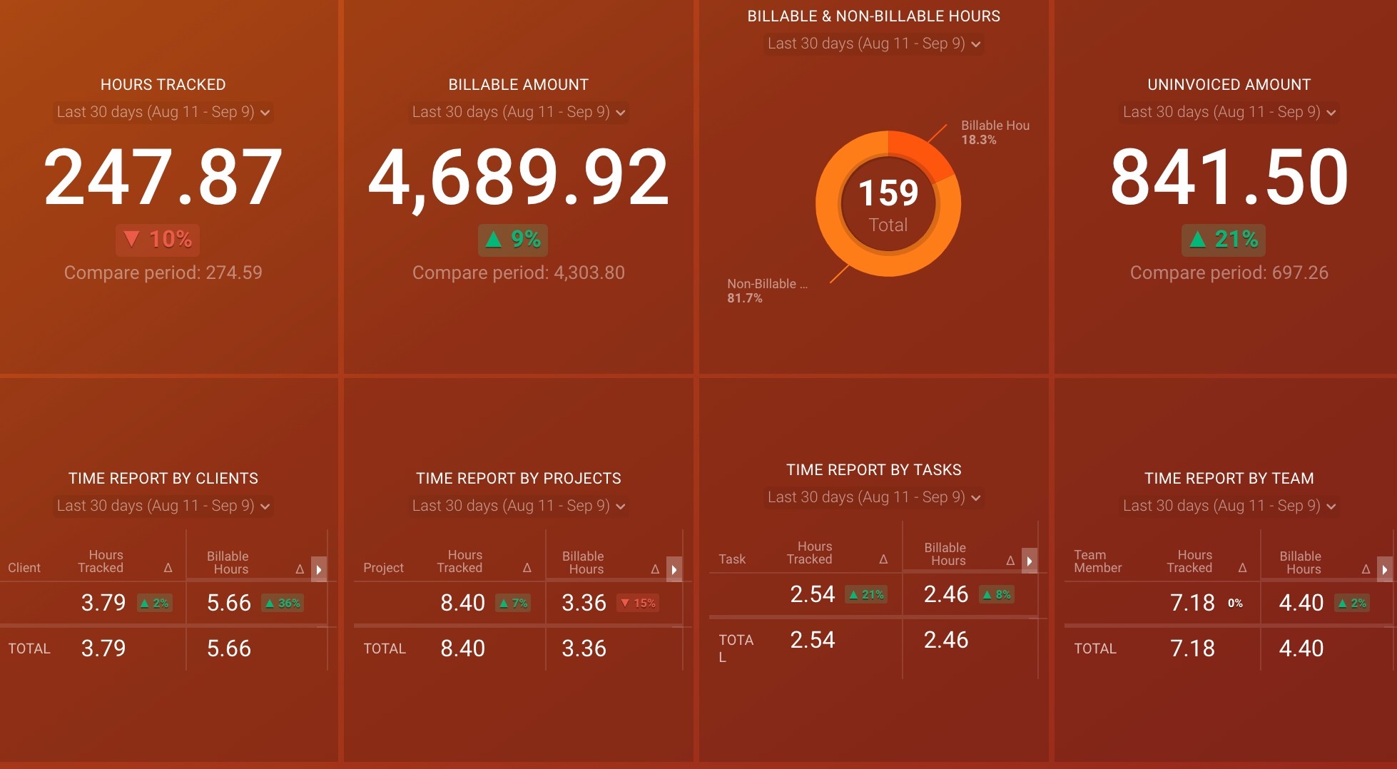 Harvest time report dashboard