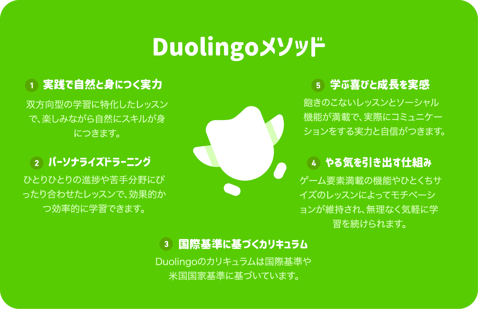 中央にDuoを配した形で、Duolingoメソッドの5つの原則がDuoの周りに記載されている。これら5つの原則を左上から反時計回りに説明。1. 実践で自然と身につく力：双方向型の学習に特化したレッスンで、楽しみながら自然にスキルが身につきます。2. パーソナライズドラーニング：ひとりひとりの進捗や苦手分野にぴったりと合わせたレッスンで、効果的かつ効率的に学習できます。3. 国際基準に基づくカリキュラム：Duolingoのカリキュラムは国際基準や米国国家基準に基づいています。4. やる気を引き出す仕組み：ゲーム要素満載の機能やひとくちサイズのレッスンによってモチベーションが維持され、無理なく気軽に学習を続けられます。5. 学ぶ喜びと成長を実感：飽きのこないレッスンとソーシャル機能が満載で、実際にコミュニケーションをする実力と自信がつきます。