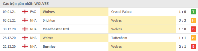 Thành tích của Wolverhampton trong 5 trận gần đây