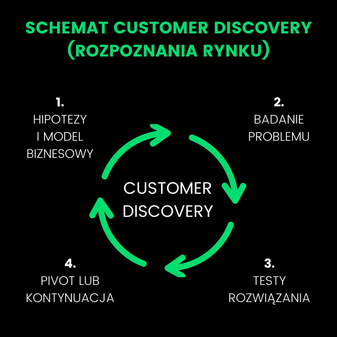 Customer Development: Customer Discovery, tworzenie bazy klientów